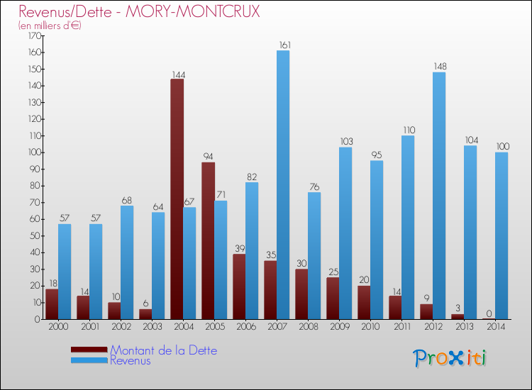 Evolution comparée de la dette et des revenus pour la commune de MORY-MONTCRUX de 2000 à 2014 Comparaison de la dette et des revenus pour MORY-MONTCRUX de 2000 à 2014
