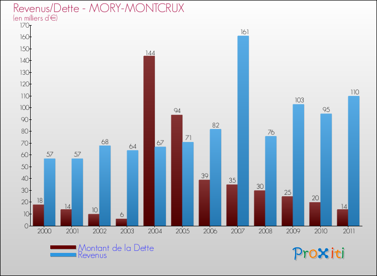 Evolution comparée de la dette et des revenus pour la commune de MORY-MONTCRUX de 2000 à 2011 Comparaison de la dette et des revenus pour MORY-MONTCRUX de 2000 à 2011