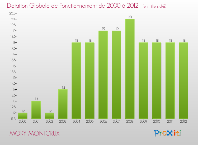 Evolution du montant de la Dotation Globale de Fonctionnement pour la commune de MORY-MONTCRUX de 2000 à 2012 Evolution du montant de la Dotation Globale de Fonctionnement pour MORY-MONTCRUX de 2000 à 2012