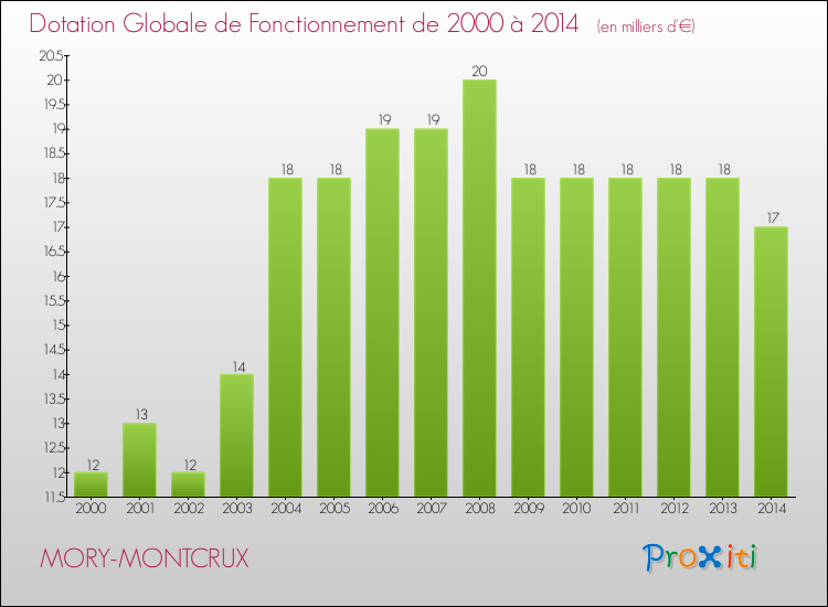 Evolution du montant de la Dotation Globale de Fonctionnement pour la commune de MORY-MONTCRUX de 2000 à 2014 Evolution du montant de la Dotation Globale de Fonctionnement pour MORY-MONTCRUX de 2000 à 2014