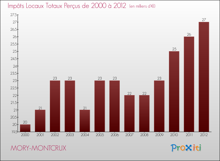 Evolution des Impôts Locaux pour la commune de MORY-MONTCRUX de 2000 à 2012 Evolution des Impôts Locaux pour MORY-MONTCRUX de 2000 à 2012