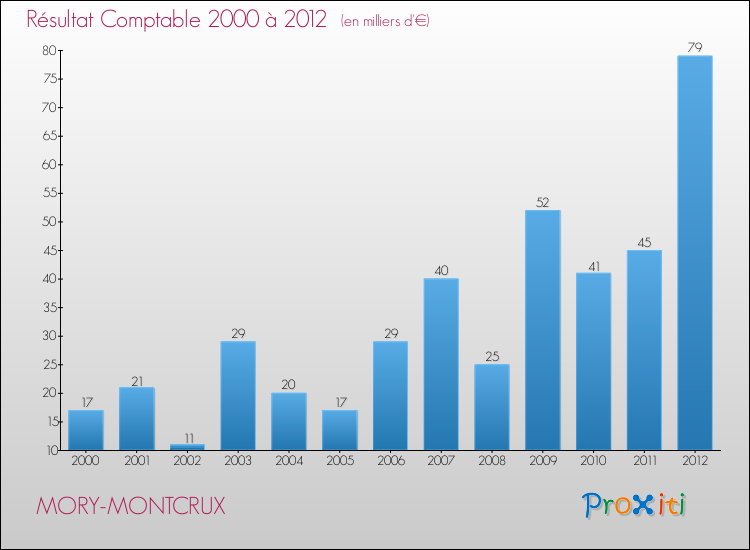Evolution du résultat comptable pour la commune de MORY-MONTCRUX de 2000 à 2012 Evolution du résultat comptable pour MORY-MONTCRUX de 2000 à 2012