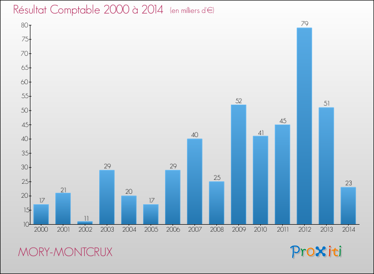 Evolution du résultat comptable pour la commune de MORY-MONTCRUX de 2000 à 2014 Evolution du résultat comptable pour MORY-MONTCRUX de 2000 à 2014