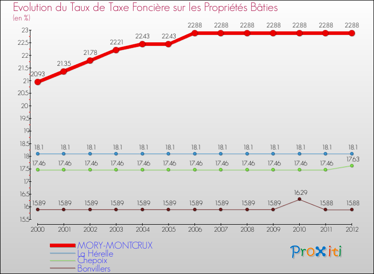 Evolution du taux de la taxe foncière sur le bati pour MORY-MONTCRUX et les communes proches de 2000 à 2012 Comparaison des taux de taxe foncière sur le bati pour MORY-MONTCRUX et les communes voisines de 2000 à 2012