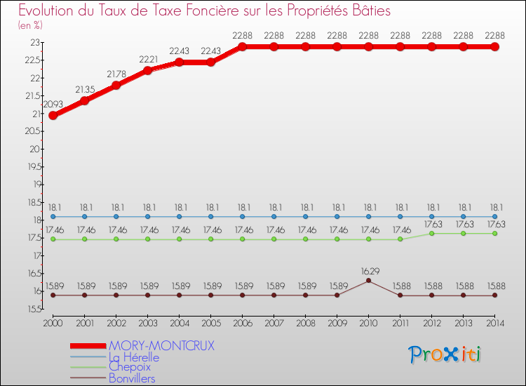 Evolution du taux de la taxe foncière sur le bati pour MORY-MONTCRUX et les communes proches de 2000 à 2014 Comparaison des taux de taxe foncière sur le bati pour MORY-MONTCRUX et les communes voisines de 2000 à 2014
