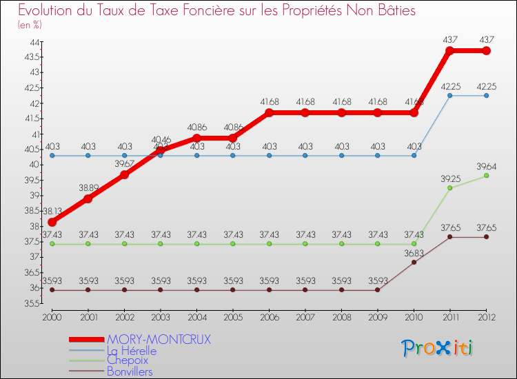 Evolution du taux de la taxe foncière sur les immeubles et terrains non batis pour MORY-MONTCRUX et les communes proches de 2000 à 2012 Comparaison des taux de la taxe foncière sur les immeubles et terrains non batis pour MORY-MONTCRUX et les communes voisines de 2000 à 2012