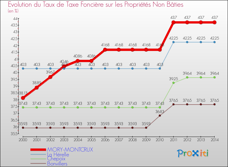Evolution du taux de la taxe foncière sur les immeubles et terrains non batis pour MORY-MONTCRUX et les communes proches de 2000 à 2014 Comparaison des taux de la taxe foncière sur les immeubles et terrains non batis pour MORY-MONTCRUX et les communes voisines de 2000 à 2014