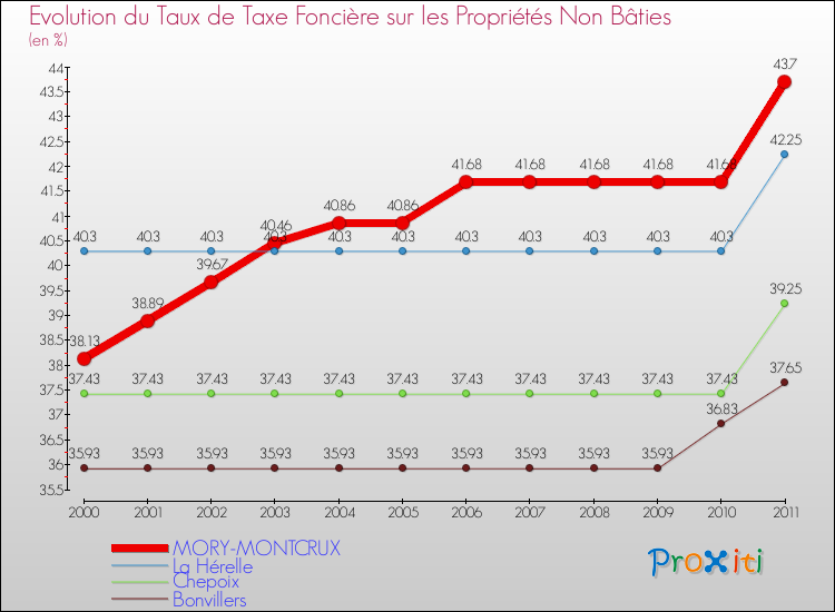 Evolution du taux de la taxe foncière sur les immeubles et terrains non batis pour MORY-MONTCRUX et les communes proches Comparaison des taux de la taxe foncière sur les immeubles et terrains non batis pour MORY-MONTCRUX et les communes voisines