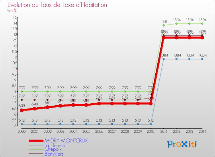 Evolution du taux de la taxe d'habitation pour MORY-MONTCRUX et les communes proches de 2000 à 2014 Comparaison des taux de la taxe d'habitation pour MORY-MONTCRUX et les communes voisines de 2000 à 2014