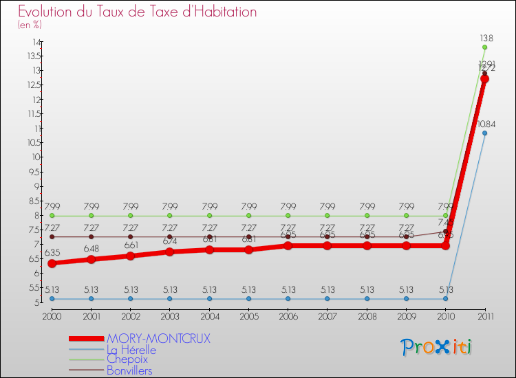 Evolution du taux de la taxe d'habitation pour MORY-MONTCRUX et les communes proches Comparaison des taux de la taxe d'habitation pour MORY-MONTCRUX et les communes voisines