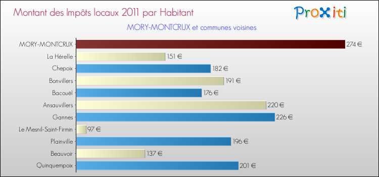 Montant des impôts locaux par Habitant pour MORY-MONTCRUX et les communes proches Comparaison des impôts locaux par habitant pour MORY-MONTCRUX et les communes voisines
