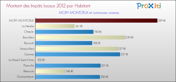 Montant des impôts locaux par Habitant pour MORY-MONTCRUX et les communes proches Comparaison des impôts locaux par habitant pour MORY-MONTCRUX et les communes voisines