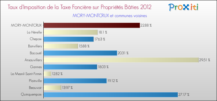 Taux d'imposition de la taxe foncière sur le bati 2012 pour MORY-MONTCRUX et les communes proches Comparaison des taux d'imposition de la taxe foncière sur le bati 2012 pour MORY-MONTCRUX et les communes voisines