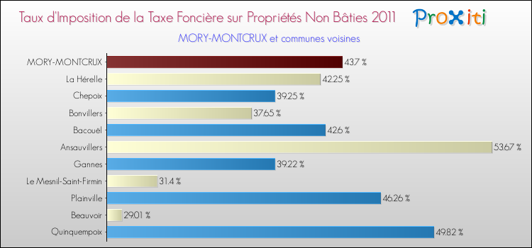Taux d'imposition de la taxe foncière sur les immeubles et terrains non batis 2011 pour MORY-MONTCRUX et les communes proches Comparaison des taux d'imposition de la taxe foncière sur les immeubles et terrains non batis 2011 pour MORY-MONTCRUX et les communes voisines