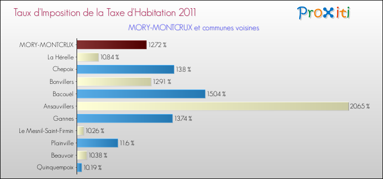 Taux d'imposition de la taxe d'habitation 2011 pour MORY-MONTCRUX et les communes proches Comparaison des taux d'imposition de la taxe d'habitation 2011 pour MORY-MONTCRUX et les communes voisines