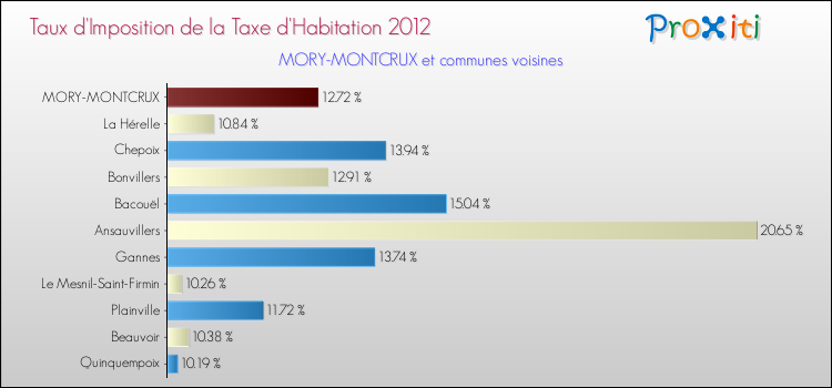 Taux d'imposition de la taxe d'habitation 2012 pour MORY-MONTCRUX et les communes proches Comparaison des taux d'imposition de la taxe d'habitation 2012 pour MORY-MONTCRUX et les communes voisines