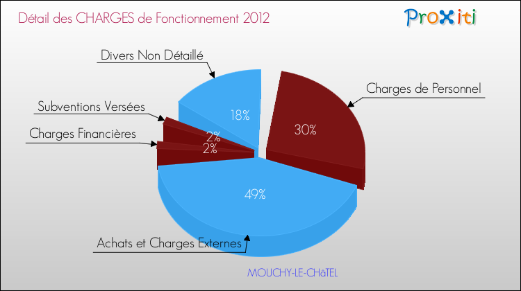 Décomposition des Charges de Fonctionnement 2012 de la commune de MOUCHY-LE-CHâTEL Charges de Fonctionnement 2012 pour la commune de MOUCHY-LE-CHâTEL