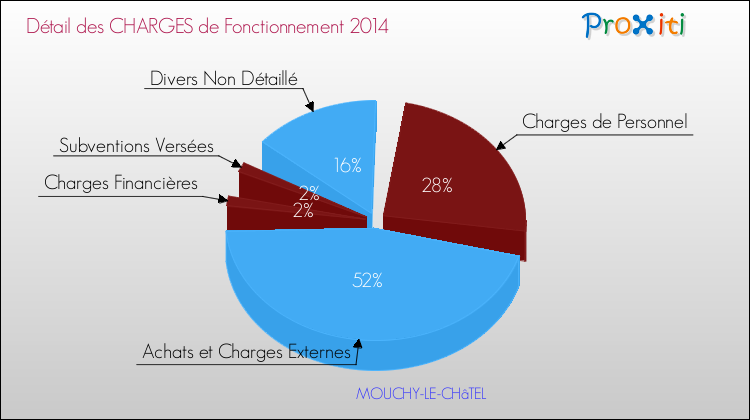 Décomposition des Charges de Fonctionnement 2014 de la commune de MOUCHY-LE-CHâTEL Charges de Fonctionnement 2014 pour la commune de MOUCHY-LE-CHâTEL