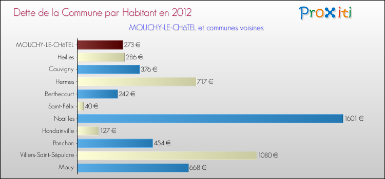 Dette par habitant de la commune en 2012 pour MOUCHY-LE-CHâTEL et les communes proches Comparaison de la dette par habitant de la commune en 2012 pour MOUCHY-LE-CHâTEL et les communes voisines