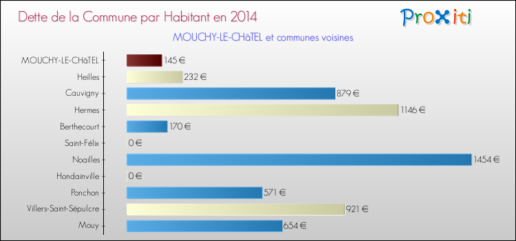 Dette par habitant de la commune en 2014 pour MOUCHY-LE-CHâTEL et les communes proches Comparaison de la dette par habitant de la commune en 2014 pour MOUCHY-LE-CHâTEL et les communes voisines