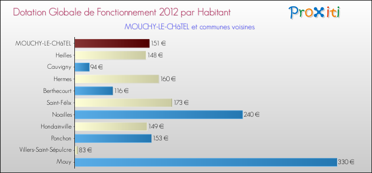 Montant des dotations globales de fonctionnement DGF par Habitant pour MOUCHY-LE-CHâTEL et les communes proches Comparaison des des dotations globales de fonctionnement DGF par habitant pour MOUCHY-LE-CHâTEL et les communes voisines