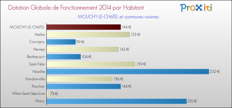 Montant des dotations globales de fonctionnement DGF par Habitant pour MOUCHY-LE-CHâTEL et les communes proches en 2014. Comparaison des des dotations globales de fonctionnement DGF par habitant pour MOUCHY-LE-CHâTEL et les communes voisines en 2014.