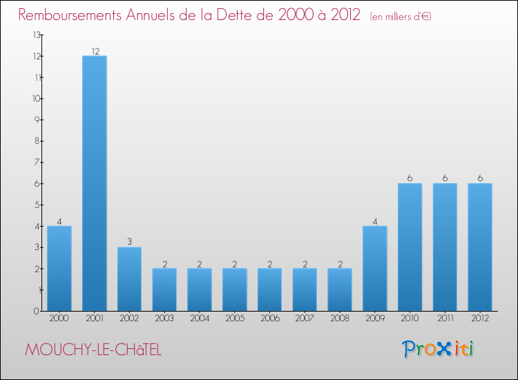Evolution de l'annuité de la dette pour la commune de MOUCHY-LE-CHâTEL de 2000 à 2012 Annuités de la dette pour MOUCHY-LE-CHâTEL de 2000 à 2012