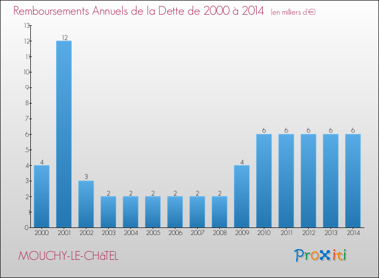 Evolution de l'annuité de la dette pour la commune de MOUCHY-LE-CHâTEL de 2000 à 2014 Annuités de la dette pour MOUCHY-LE-CHâTEL de 2000 à 2014