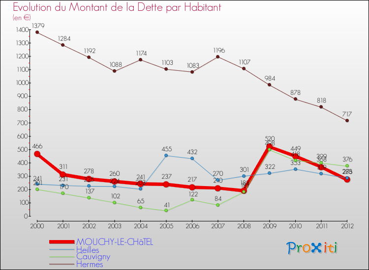 Evolution de la dette par habitant pour la commune de MOUCHY-LE-CHâTEL et les communes proches de 2000 à 2012 Comparaison de la dette par habitant pour MOUCHY-LE-CHâTEL et les communes voisines de 2000 à 2012