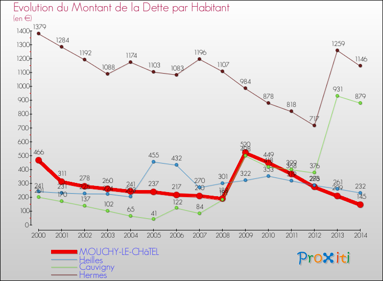 Evolution de la dette par habitant pour la commune de MOUCHY-LE-CHâTEL et les communes proches de 2000 à 2014 Comparaison de la dette par habitant pour MOUCHY-LE-CHâTEL et les communes voisines de 2000 à 2014