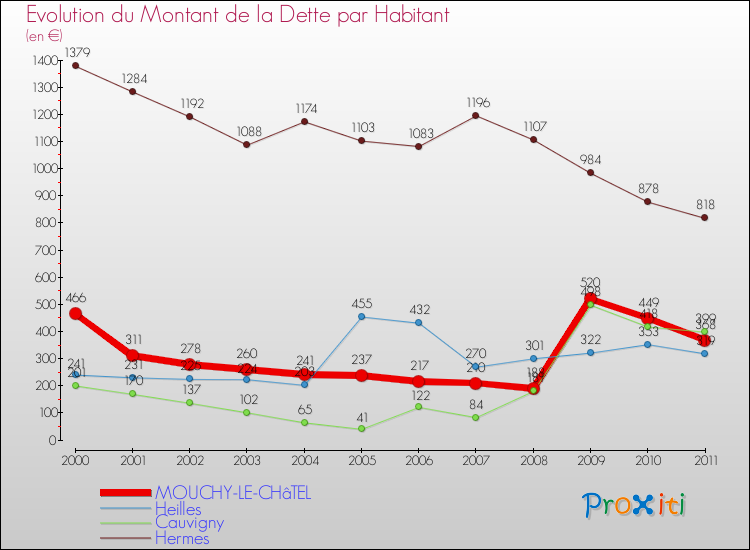 Evolution de la dette par habitant pour la commune de MOUCHY-LE-CHâTEL et les communes proches Comparaison de la dette par habitant pour MOUCHY-LE-CHâTEL et les communes voisines