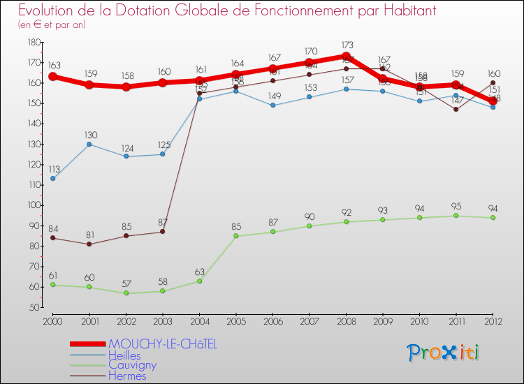 Evolution et montant de la dotation globale de fonctionnement par Habitant pour MOUCHY-LE-CHâTEL et les communes proches Comparaison des dotations globales de fonctionnement par habitant pour MOUCHY-LE-CHâTEL et les communes voisines