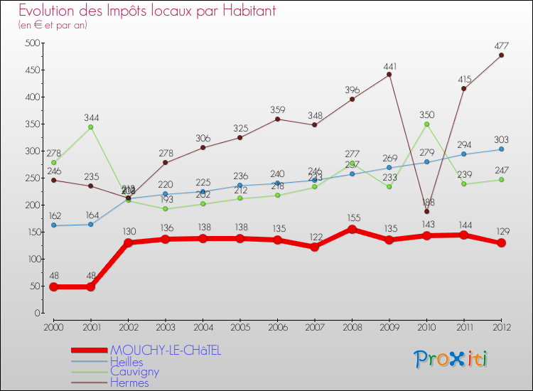 Evolution et montant des impôts locaux par Habitant pour MOUCHY-LE-CHâTEL et les communes proches Comparaison des impôts locaux par habitant pour MOUCHY-LE-CHâTEL et les communes voisines