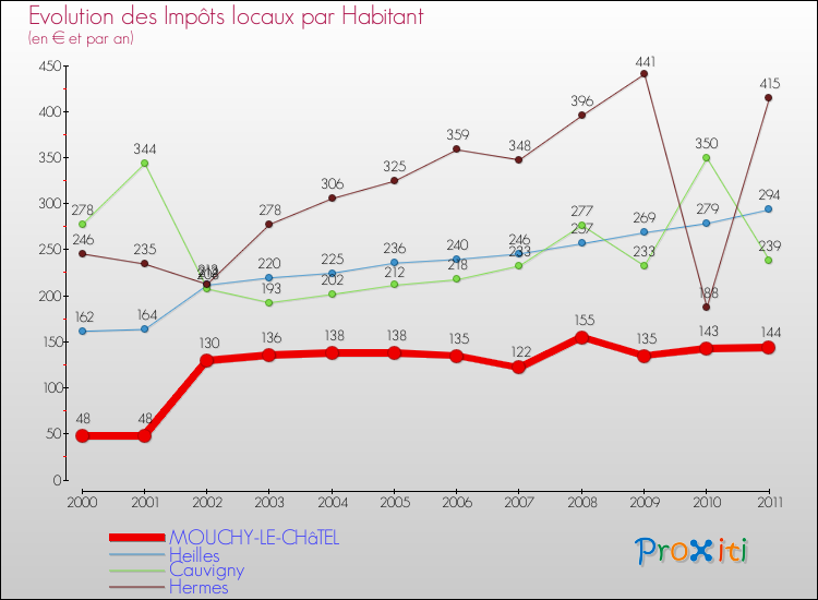 Evolution et montant des impôts locaux par Habitant pour MOUCHY-LE-CHâTEL et les communes proches Comparaison des impôts locaux par habitant pour MOUCHY-LE-CHâTEL et les communes voisines