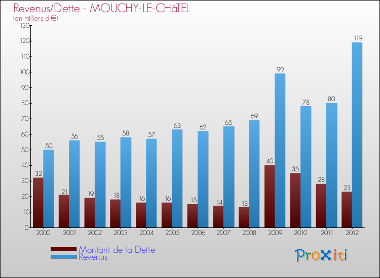 Evolution comparée de la dette et des revenus pour la commune de MOUCHY-LE-CHâTEL de 2000 à 2012 Comparaison de la dette et des revenus pour MOUCHY-LE-CHâTEL de 2000 à 2012