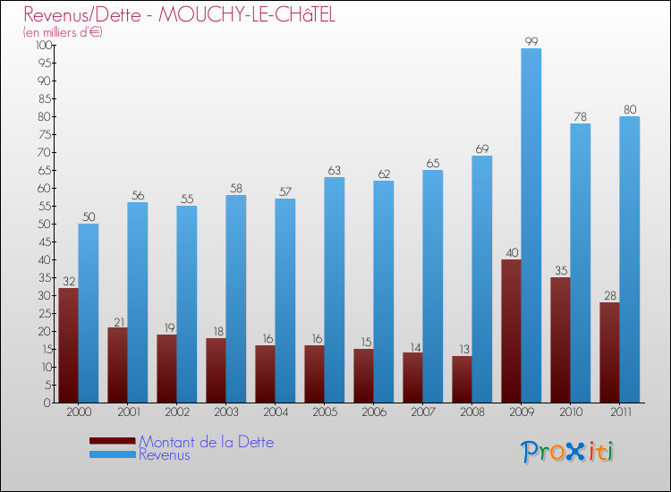 Evolution comparée de la dette et des revenus pour la commune de MOUCHY-LE-CHâTEL de 2000 à 2011 Comparaison de la dette et des revenus pour MOUCHY-LE-CHâTEL de 2000 à 2011