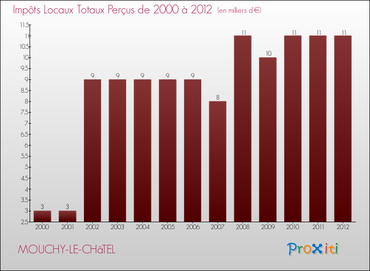 Evolution des Impôts Locaux pour la commune de MOUCHY-LE-CHâTEL de 2000 à 2012 Evolution des Impôts Locaux pour MOUCHY-LE-CHâTEL de 2000 à 2012