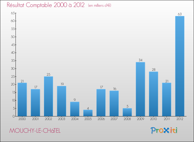 Evolution du résultat comptable pour la commune de MOUCHY-LE-CHâTEL de 2000 à 2012 Evolution du résultat comptable pour MOUCHY-LE-CHâTEL de 2000 à 2012