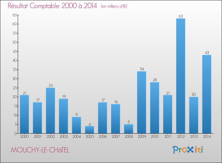 Evolution du résultat comptable pour la commune de MOUCHY-LE-CHâTEL de 2000 à 2014 Evolution du résultat comptable pour MOUCHY-LE-CHâTEL de 2000 à 2014