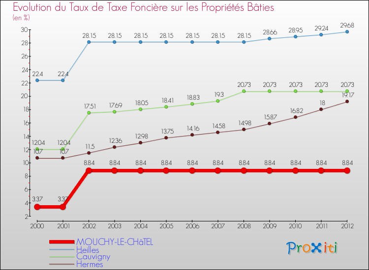 Evolution du taux de la taxe foncière sur le bati pour MOUCHY-LE-CHâTEL et les communes proches de 2000 à 2012 Comparaison des taux de taxe foncière sur le bati pour MOUCHY-LE-CHâTEL et les communes voisines de 2000 à 2012