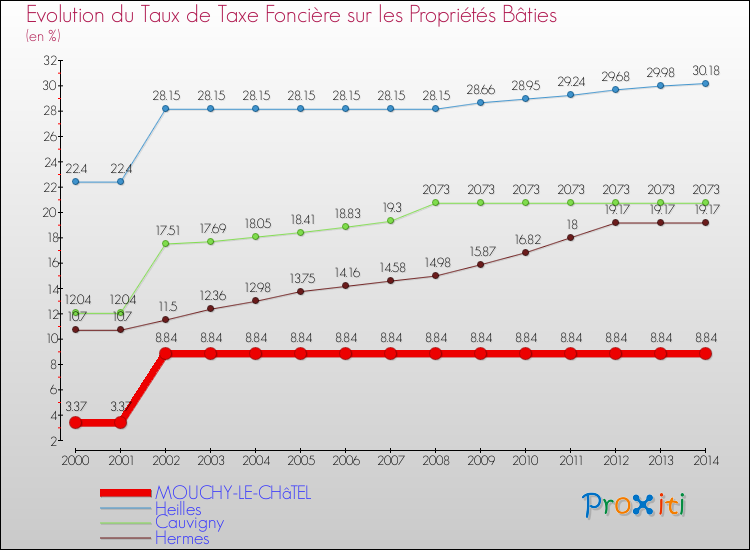 Evolution du taux de la taxe foncière sur le bati pour MOUCHY-LE-CHâTEL et les communes proches de 2000 à 2014 Comparaison des taux de taxe foncière sur le bati pour MOUCHY-LE-CHâTEL et les communes voisines de 2000 à 2014