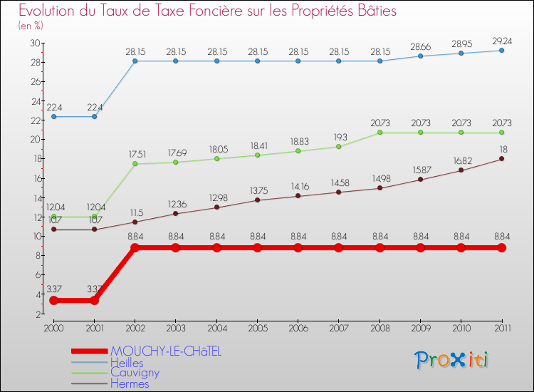 Evolution du taux de la taxe foncière sur le bati pour MOUCHY-LE-CHâTEL et les communes proches Comparaison des taux de taxe foncière sur le bati pour MOUCHY-LE-CHâTEL et les communes voisines