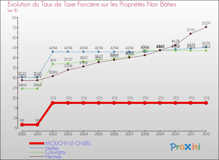Evolution du taux de la taxe foncière sur les immeubles et terrains non batis pour MOUCHY-LE-CHâTEL et les communes proches de 2000 à 2012 Comparaison des taux de la taxe foncière sur les immeubles et terrains non batis pour MOUCHY-LE-CHâTEL et les communes voisines de 2000 à 2012
