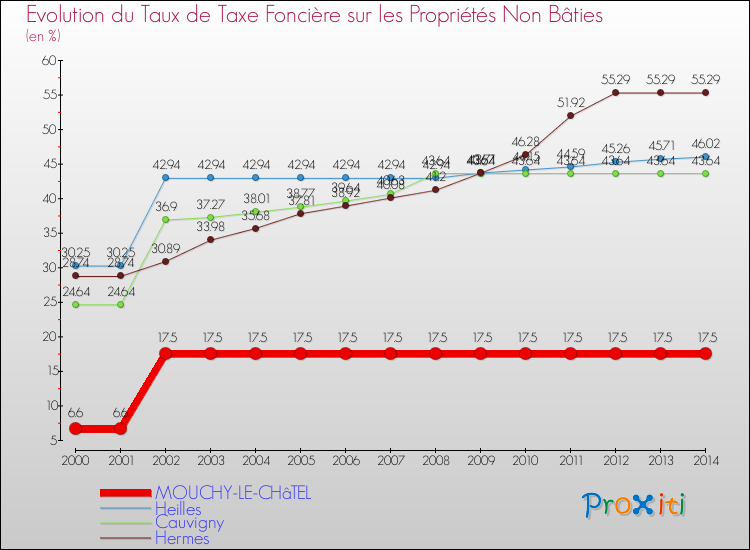 Evolution du taux de la taxe foncière sur les immeubles et terrains non batis pour MOUCHY-LE-CHâTEL et les communes proches de 2000 à 2014 Comparaison des taux de la taxe foncière sur les immeubles et terrains non batis pour MOUCHY-LE-CHâTEL et les communes voisines de 2000 à 2014