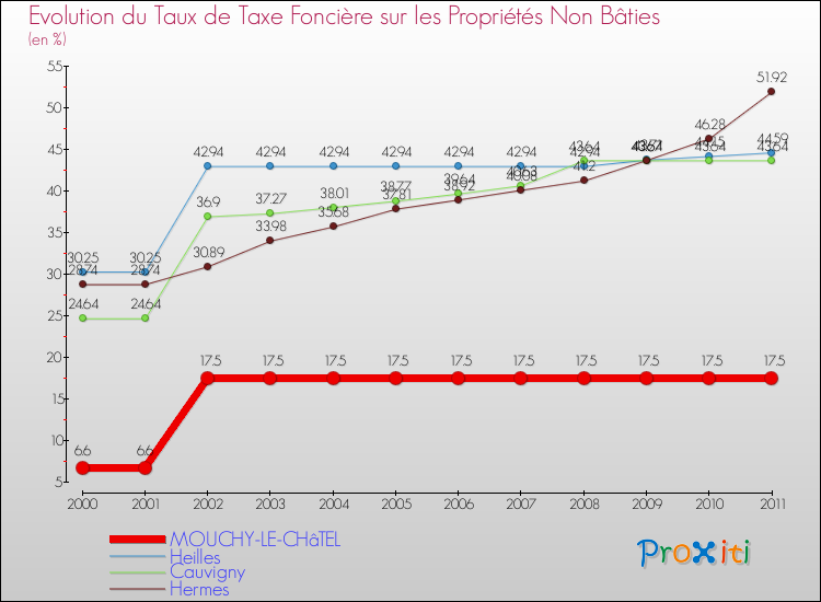 Evolution du taux de la taxe foncière sur les immeubles et terrains non batis pour MOUCHY-LE-CHâTEL et les communes proches Comparaison des taux de la taxe foncière sur les immeubles et terrains non batis pour MOUCHY-LE-CHâTEL et les communes voisines