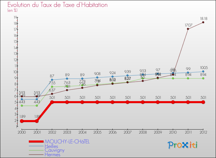 Evolution du taux de la taxe d'habitation pour MOUCHY-LE-CHâTEL et les communes proches Comparaison des taux de la taxe d'habitation pour MOUCHY-LE-CHâTEL et les communes voisines