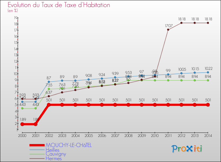 Evolution du taux de la taxe d'habitation pour MOUCHY-LE-CHâTEL et les communes proches de 2000 à 2014 Comparaison des taux de la taxe d'habitation pour MOUCHY-LE-CHâTEL et les communes voisines de 2000 à 2014
