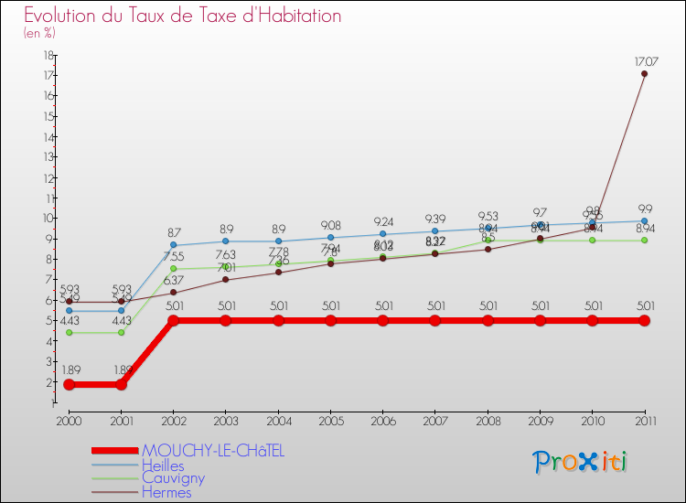 Evolution du taux de la taxe d'habitation pour MOUCHY-LE-CHâTEL et les communes proches Comparaison des taux de la taxe d'habitation pour MOUCHY-LE-CHâTEL et les communes voisines