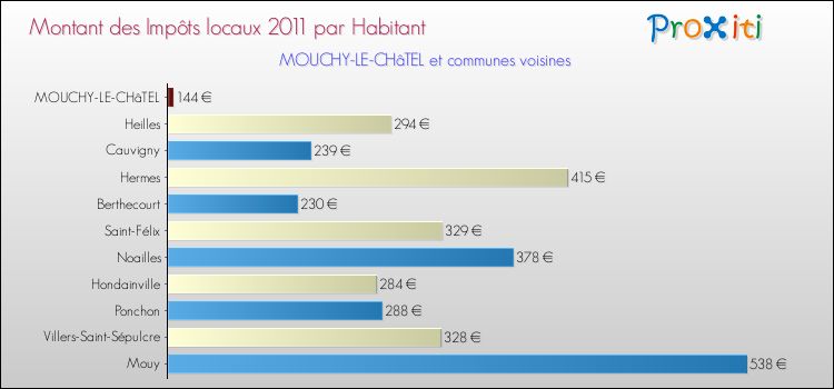 Montant des impôts locaux par Habitant pour MOUCHY-LE-CHâTEL et les communes proches Comparaison des impôts locaux par habitant pour MOUCHY-LE-CHâTEL et les communes voisines