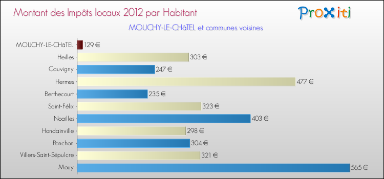 Montant des impôts locaux par Habitant pour MOUCHY-LE-CHâTEL et les communes proches Comparaison des impôts locaux par habitant pour MOUCHY-LE-CHâTEL et les communes voisines
